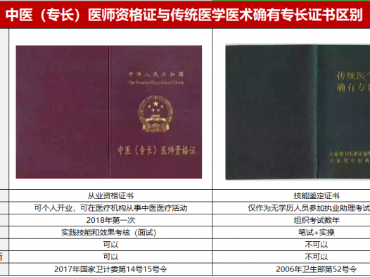 确有专长考试与中医医术确有专长医师资格考核的区别